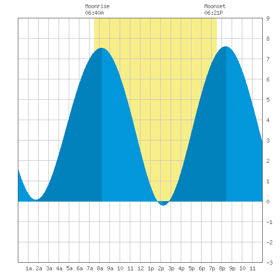 Bull Creek tide chart for Tuesday, March 17, 2026