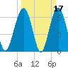 Bull Creek tide chart for Tuesday, March 17, 2026