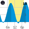 Bull Creek tide chart for Wednesday, March 18, 2026