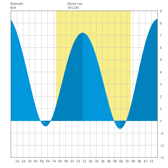 Bull Creek tide chart for Sunday, March 22, 2026