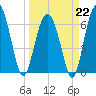 Bull Creek tide chart for Sunday, March 22, 2026
