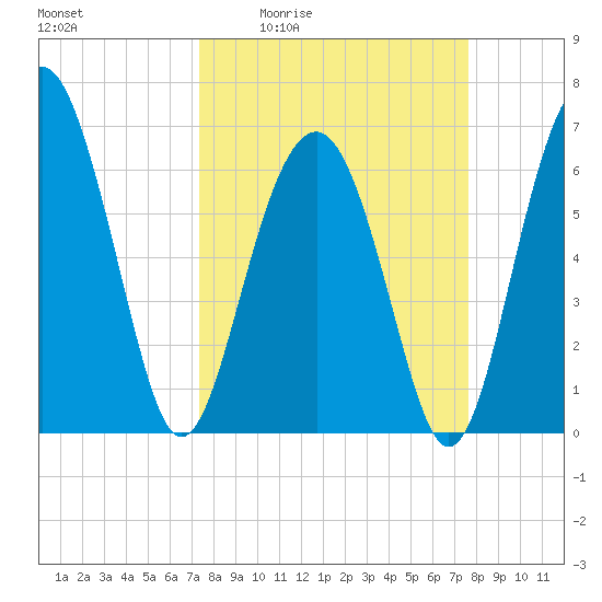 Bull Creek tide chart for Monday, March 23, 2026