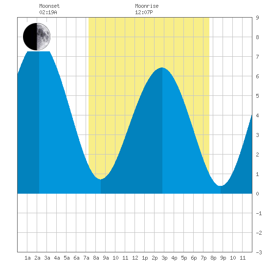 Bull Creek tide chart for Wednesday, March 25, 2026