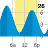 Bull Creek tide chart for Thursday, March 26, 2026