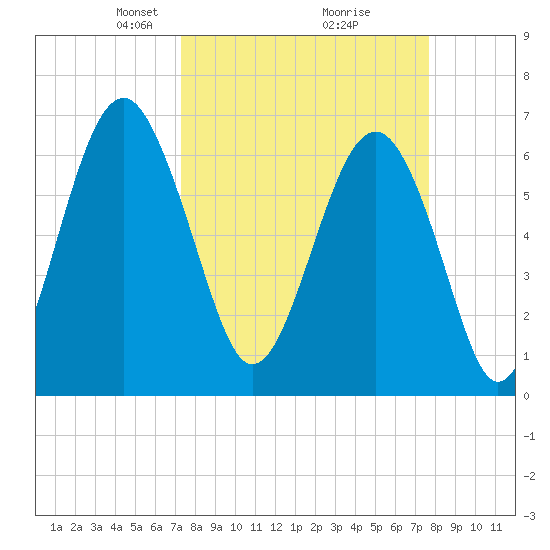 Bull Creek tide chart for Friday, March 27, 2026