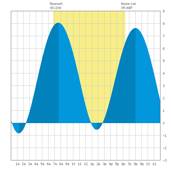 Bull Creek tide chart for Monday, March 2, 2026