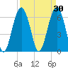 Bull Creek tide chart for Monday, March 30, 2026