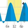 Bull Creek tide chart for Wednesday, March 4, 2026