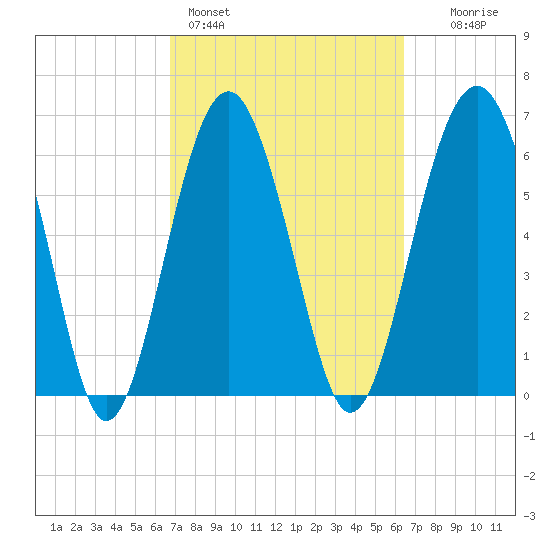 Bull Creek tide chart for Thursday, March 5, 2026