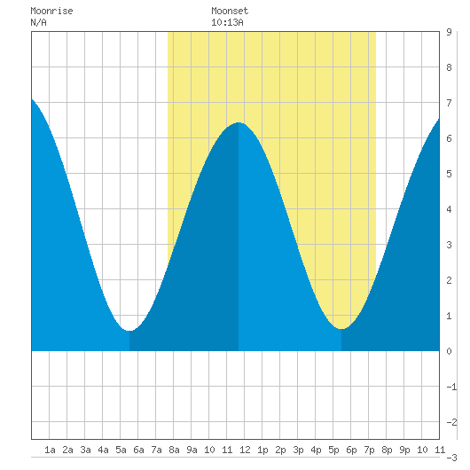 Bull Creek tide chart for Sunday, March 8, 2026