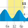 Bull Creek tide chart for Saturday, April 11, 2026