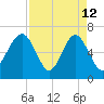 Bull Creek tide chart for Sunday, April 12, 2026