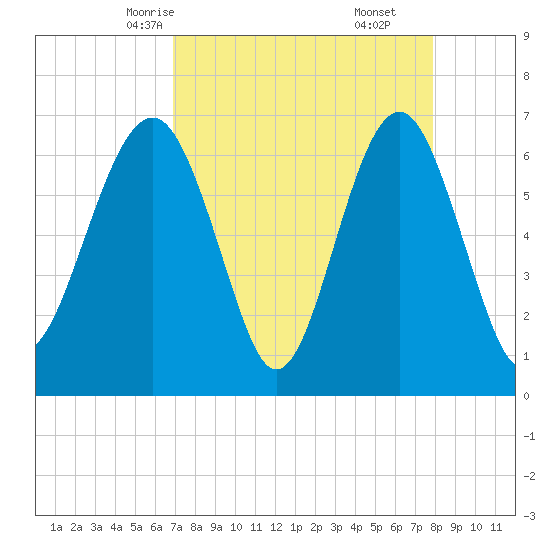 Bull Creek tide chart for Monday, April 13, 2026