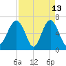 Bull Creek tide chart for Monday, April 13, 2026