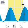 Bull Creek tide chart for Wednesday, April 1, 2026