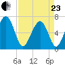 Bull Creek tide chart for Thursday, April 23, 2026