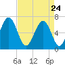 Bull Creek tide chart for Friday, April 24, 2026