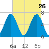 Bull Creek tide chart for Sunday, April 26, 2026