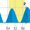 Bull Creek tide chart for Thursday, April 2, 2026