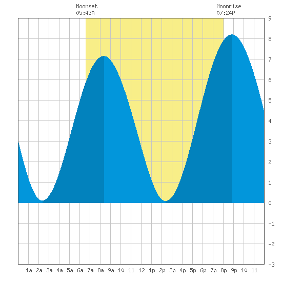 Bull Creek tide chart for Thursday, April 30, 2026