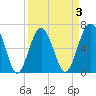 Bull Creek tide chart for Friday, April 3, 2026