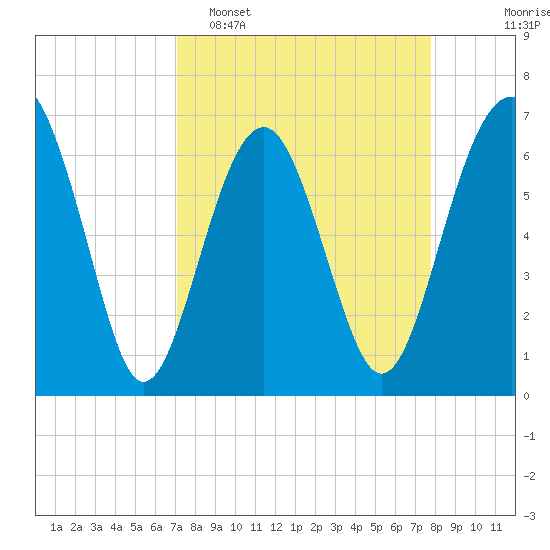 Bull Creek tide chart for Sunday, April 5, 2026