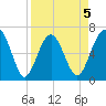 Bull Creek tide chart for Sunday, April 5, 2026