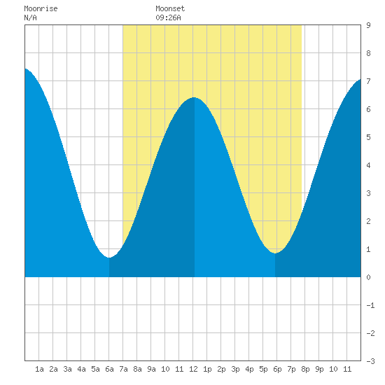 Bull Creek tide chart for Monday, April 6, 2026