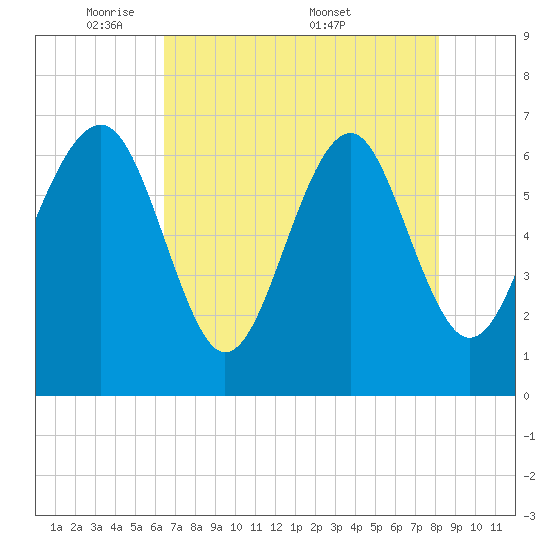 Bull Creek tide chart for Sunday, May 10, 2026
