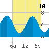 Bull Creek tide chart for Sunday, May 10, 2026