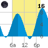 Bull Creek tide chart for Saturday, May 16, 2026