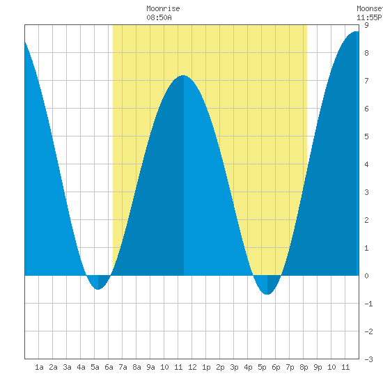 Bull Creek tide chart for Tuesday, May 19, 2026