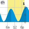 Bull Creek tide chart for Friday, May 1, 2026