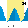 Bull Creek tide chart for Wednesday, May 20, 2026