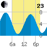 Bull Creek tide chart for Saturday, May 23, 2026