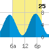 Bull Creek tide chart for Monday, May 25, 2026