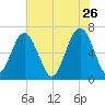 Bull Creek tide chart for Tuesday, May 26, 2026