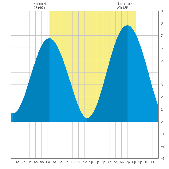 Bull Creek tide chart for Wednesday, May 27, 2026