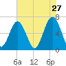Bull Creek tide chart for Wednesday, May 27, 2026