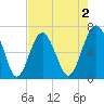 Bull Creek tide chart for Saturday, May 2, 2026