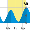 Bull Creek tide chart for Saturday, May 30, 2026