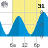 Bull Creek tide chart for Sunday, May 31, 2026