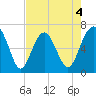 Bull Creek tide chart for Monday, May 4, 2026
