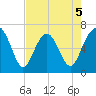 Bull Creek tide chart for Tuesday, May 5, 2026
