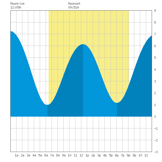 Bull Creek tide chart for Wednesday, May 6, 2026