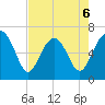 Bull Creek tide chart for Wednesday, May 6, 2026