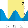 Bull Creek tide chart for Thursday, May 7, 2026