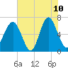 Bull Creek tide chart for Wednesday, June 10, 2026