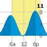 Bull Creek tide chart for Thursday, June 11, 2026
