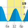 Bull Creek tide chart for Friday, June 19, 2026